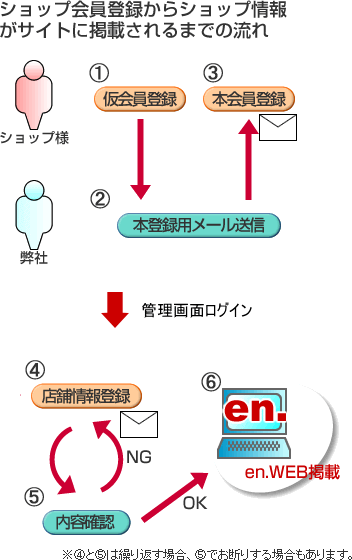 会員登録から店舗情報が掲載されるまでの概略図